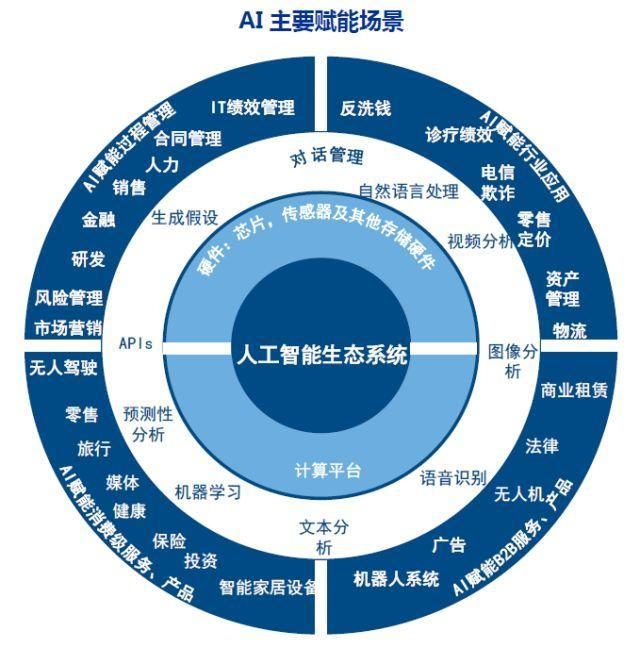中国正变成一个巨大的人工智能+产业实验室
