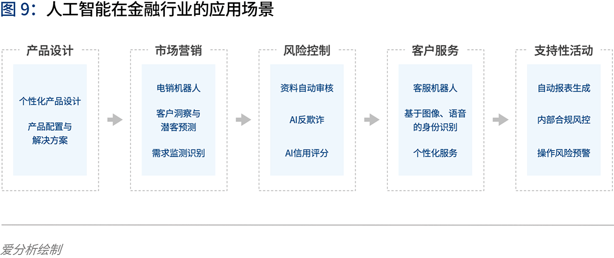 人工智能2020:落地挑战与应对 | 爱分析报告